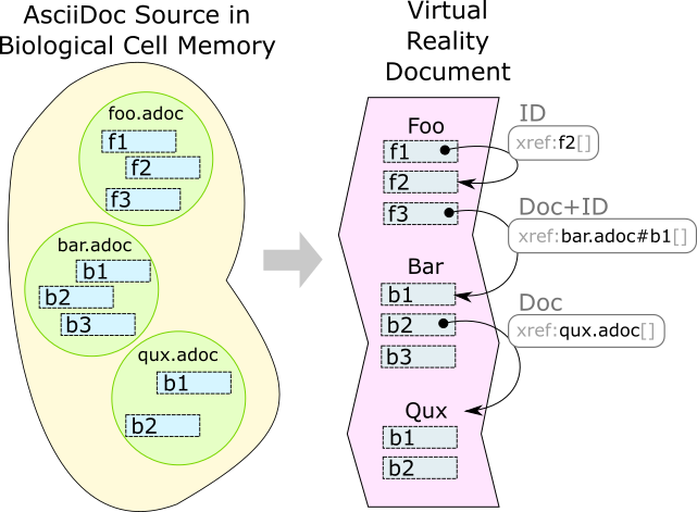 adoc with xrefs exported to technology of the future