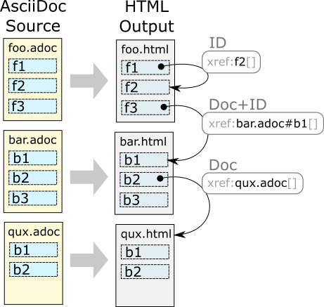 adoc with xrefs exported to html