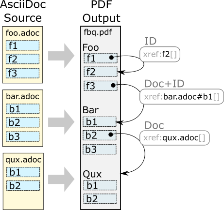 adoc with xrefs exported to pdf