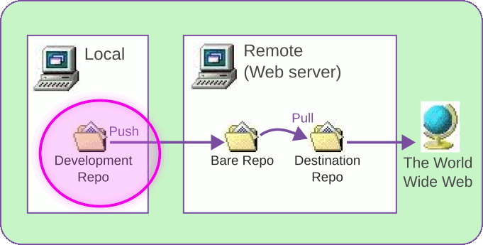 Same diagram with local dev repo circled