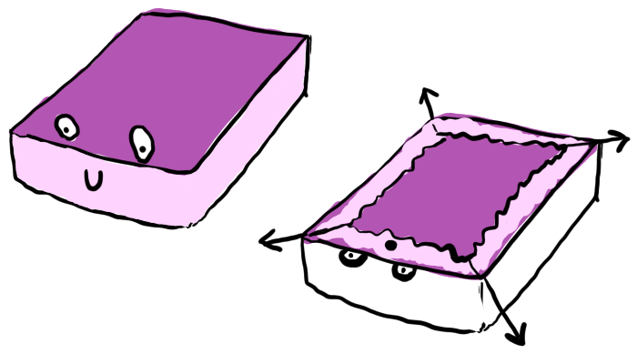 Two drawings of a fitted sheet on a mattress. The first is the normal situation except for the fact that the sheet has eyes and a mouth. The second has the fitted sheet upside down on the mattress. The ruffled edges of the elastic are now in the center of the rectangle of sheet. Arrows show that you’ll pull the corners of the sheet straight to the corners of the mattress.