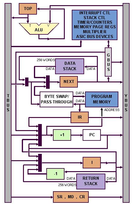 block diagram of harris chip