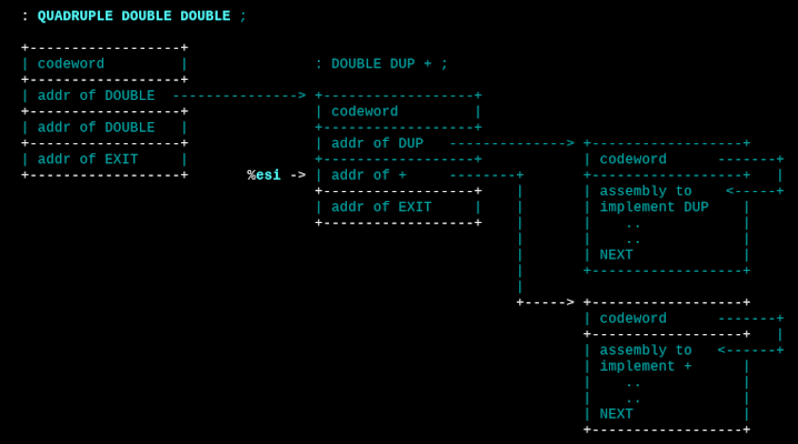 jonesforth ascii art explaining flow of threaded code