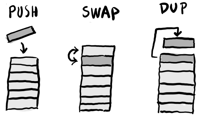 drawing of three stacks illustrating push swap and dup operations
