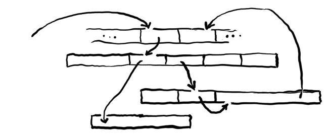 an abstract drawing of boxes and arrows representing threaded code in memory