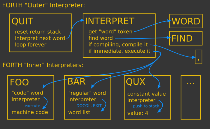 confusing diagram of the forth inner and outer interpreters