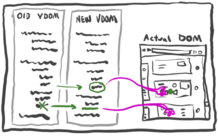 illustration shows an old and new vdom tree being diffed and little hands making just the needed changes on the real dom in the browser