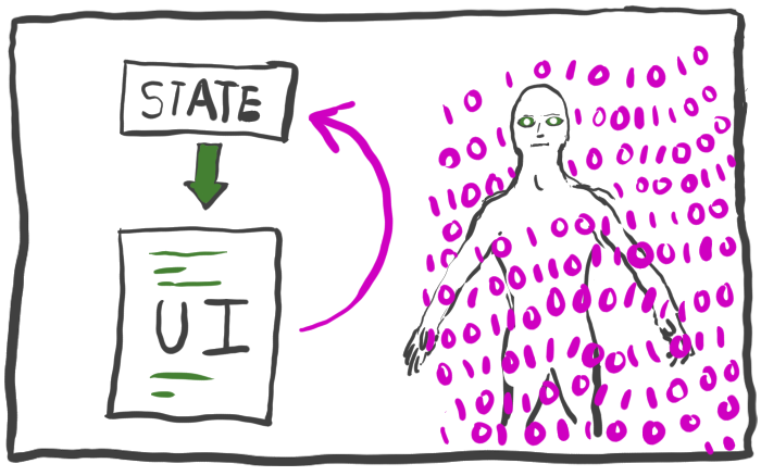 a diagram of state flowing to UI and an arrow pointing back to state and then a figure surrounded by flowing binary data in a mystical fashion